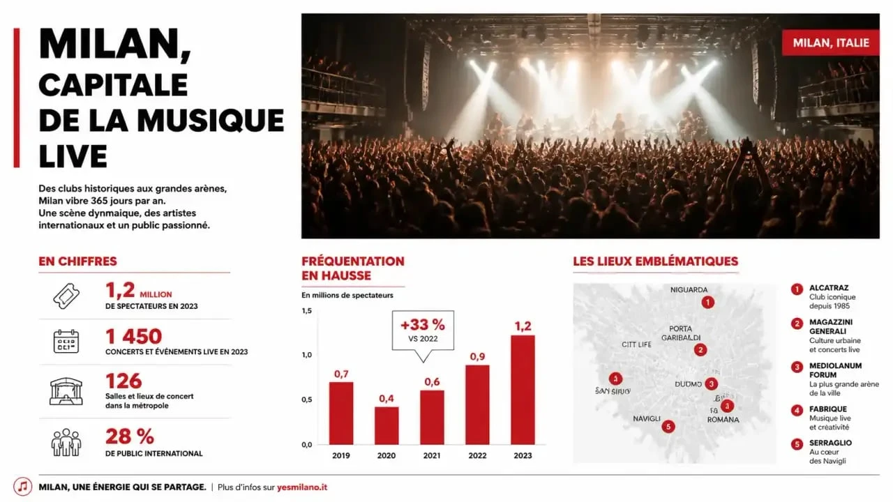 Ambiance d'un concert à Milan dans une salle de spectacle animée