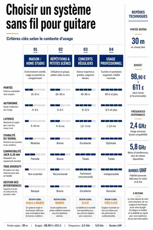 Meilleur système sans fil guitare : infographie comparative des critères de choix et des usages